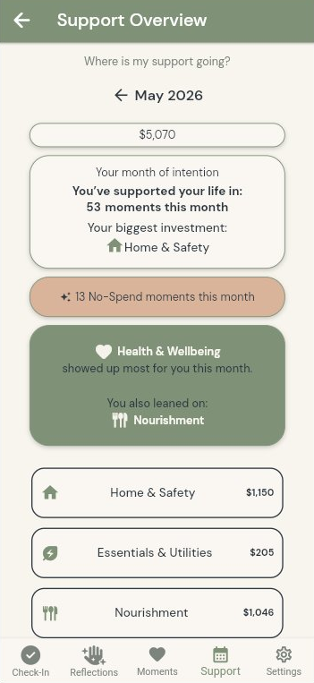 Spend Moments monthly support overview